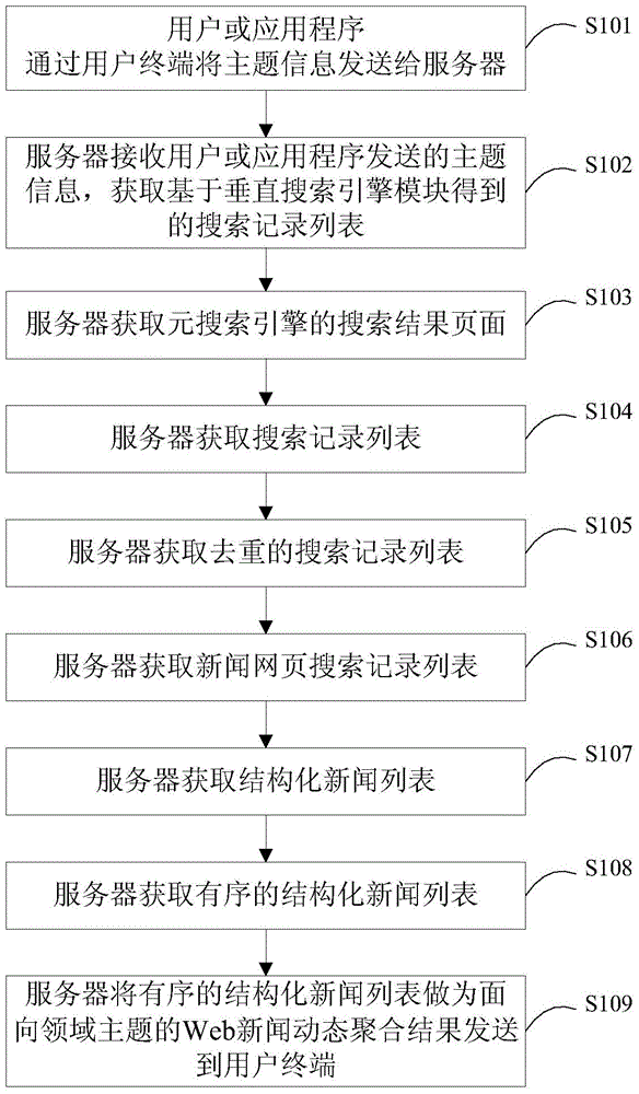 Field subject-oriented Web news dynamic aggregation method