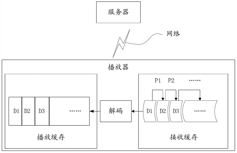 Self-adaptive cache adjustment control method and device and self-adaptive player