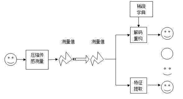 Combined image compression/encryption method based on compressed sensing