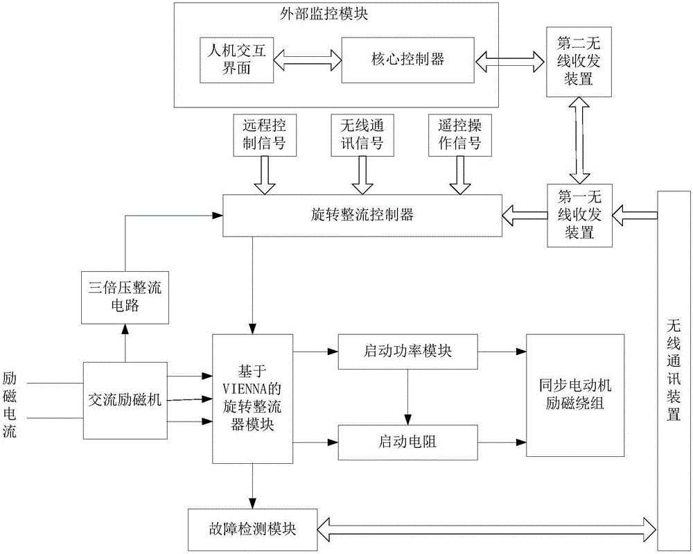 Novel rotating rectifier with fault monitoring function