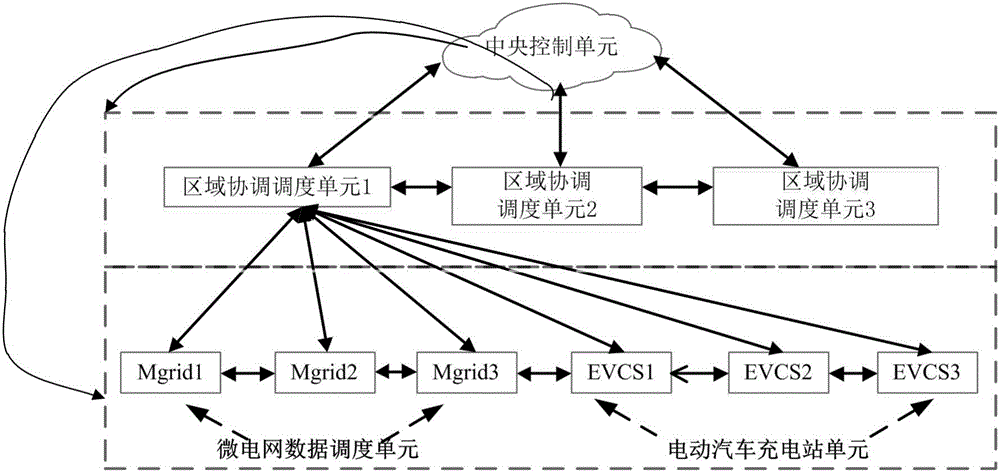 Microgrid-based regional interconnection system and method for electric vehicle charging stations