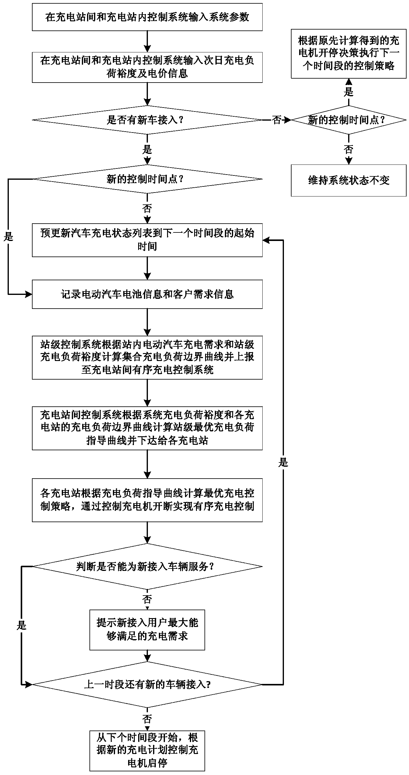 Electric vehicle ordered charging coordination control method suitable for multiple charging stations