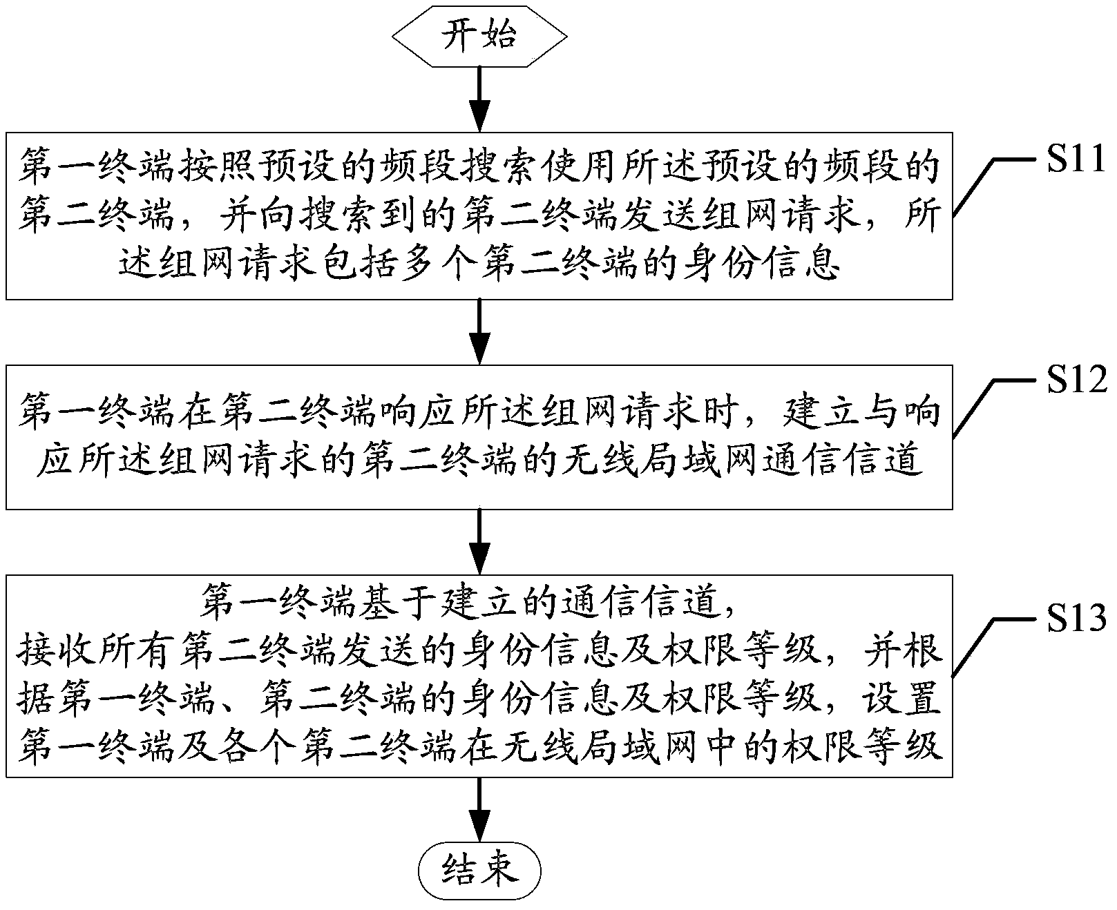 Networking method and device of wireless local area network