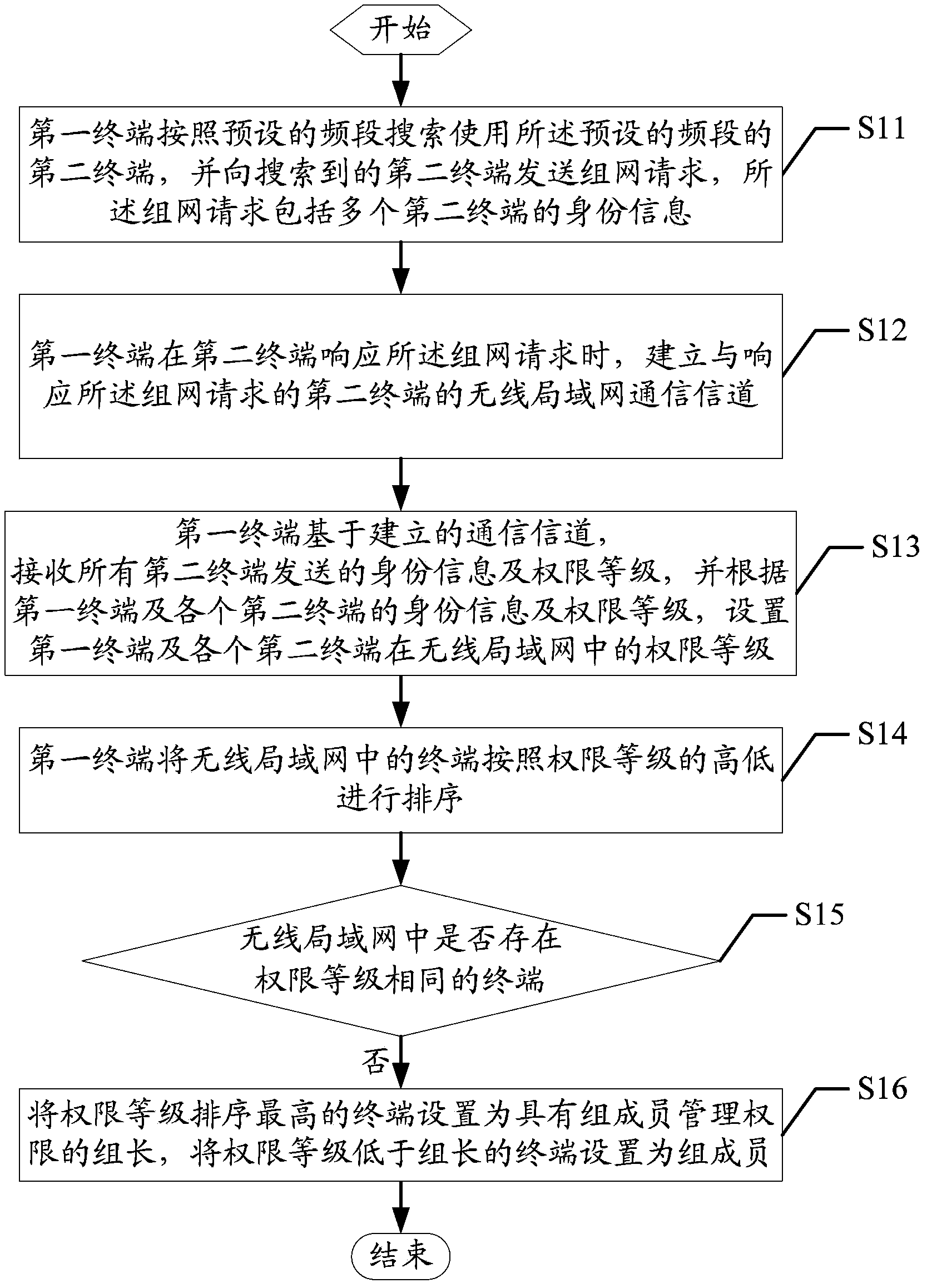 Networking method and device of wireless local area network