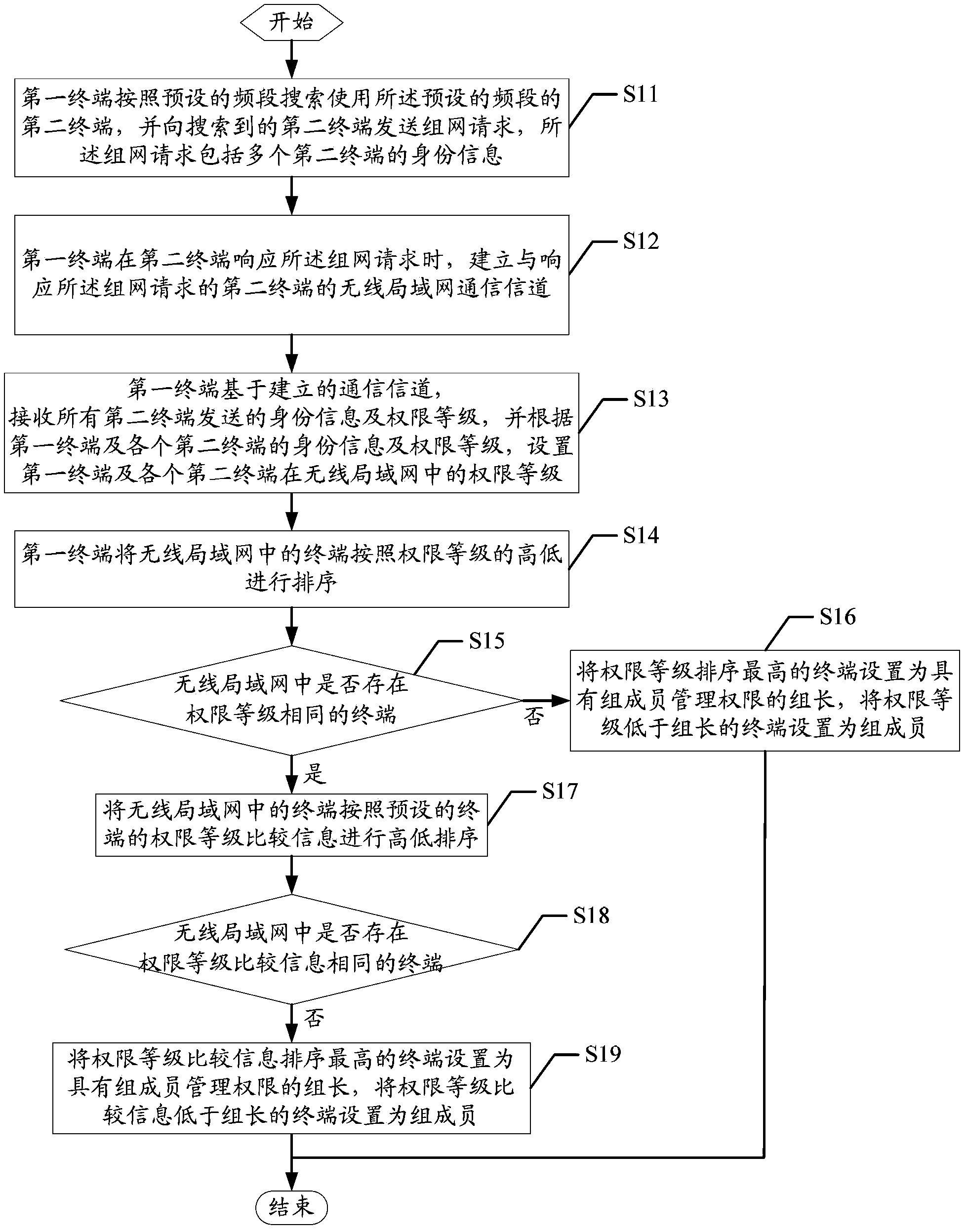 Networking method and device of wireless local area network