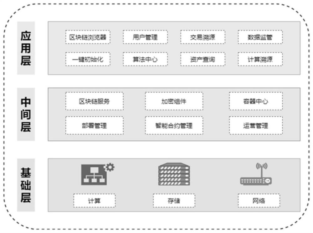 Medical data security sharing method based on block chain and federated learning