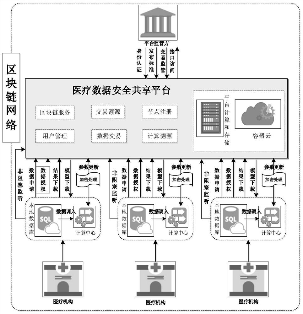 Medical data security sharing method based on block chain and federated learning