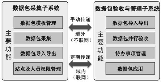 Product data package management system and method