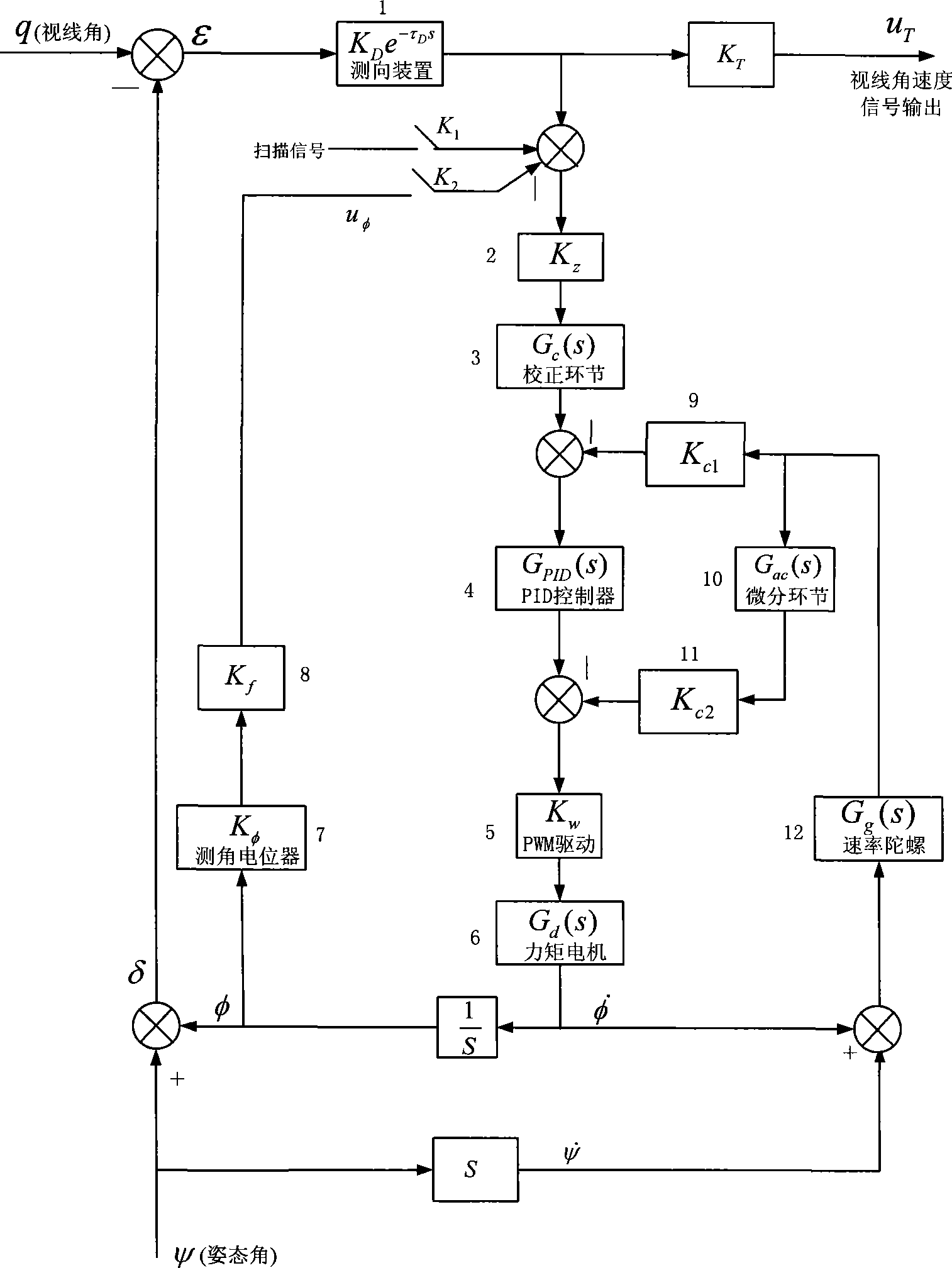 Rate gyro stabilizing platform type antenna followup system