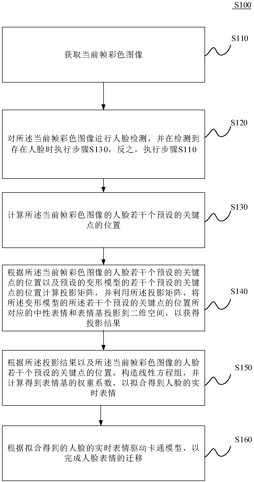 Method for transferring facial expression and device for transferring facial expression