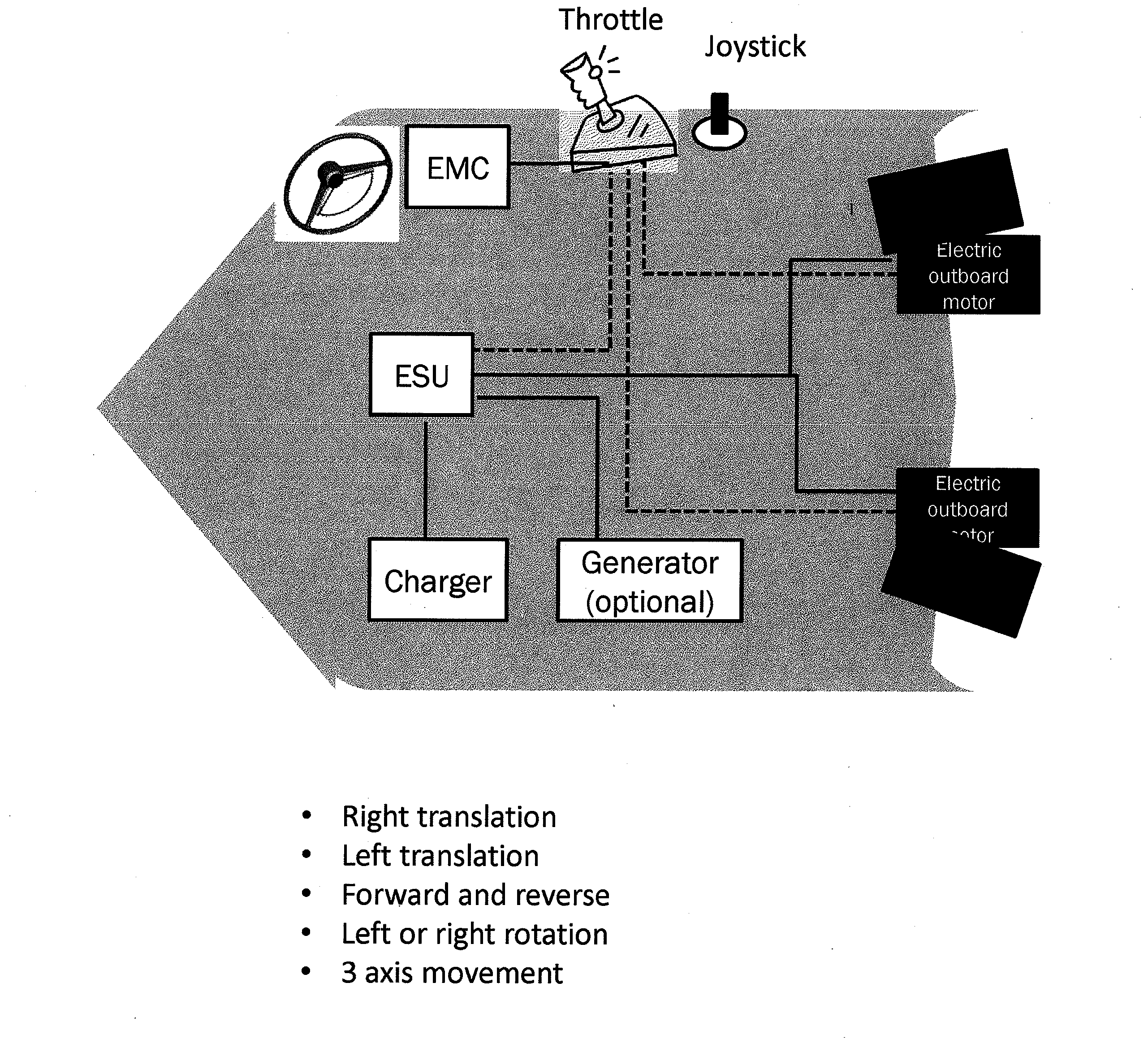 Electronic system and method of automating, controlling, and optimizing the operation of failsafe energy storage for electric outboard motors and for marine hybrid propulsion systems