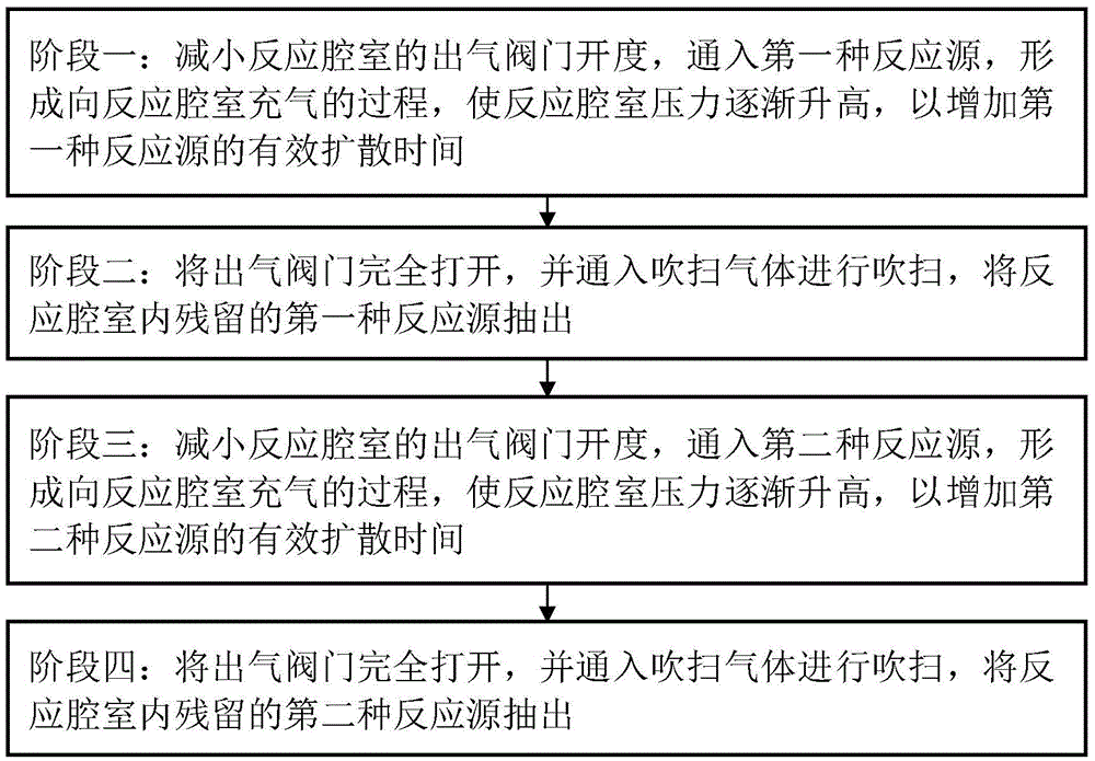 Implementation method for preparing thin film through atomic layer deposition technology