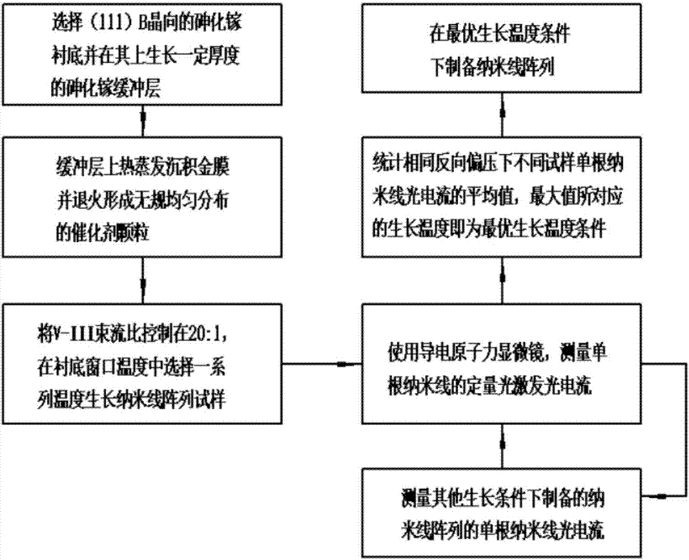 Preparation method of semiconductor nanowire array with optimal photoelectric efficiency