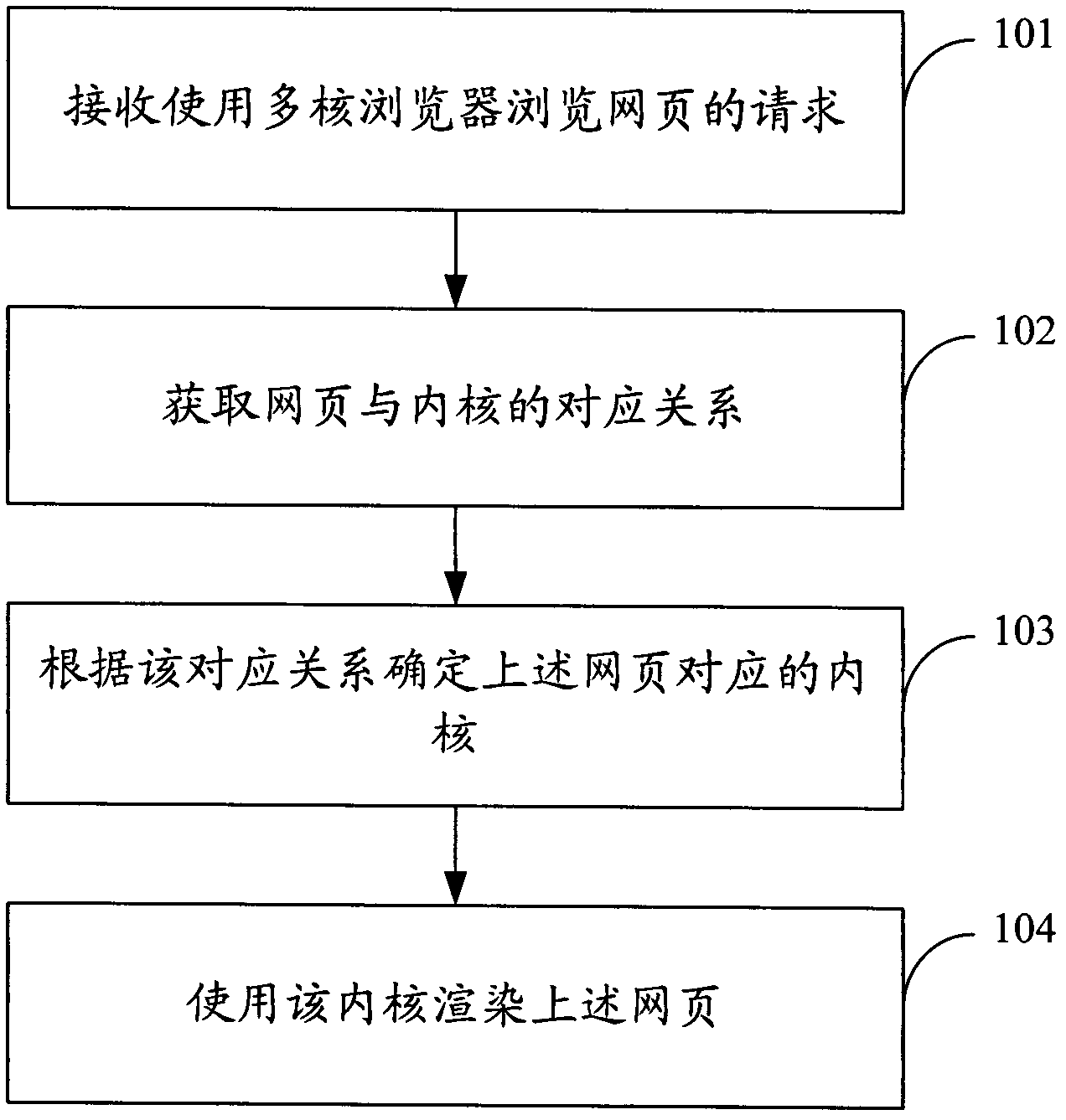 Method and device for controlling inner cores of multi-core browser