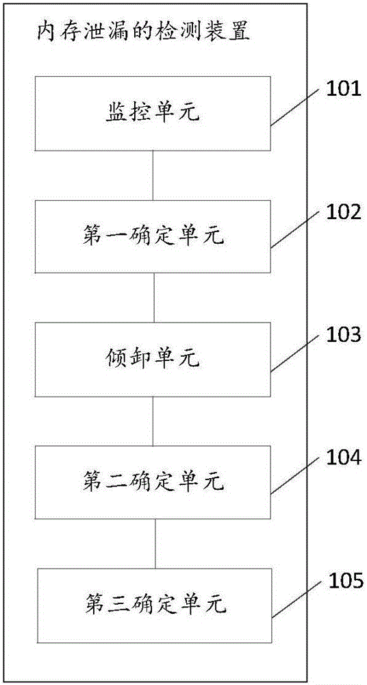 Detection methods and devices for memory leaks