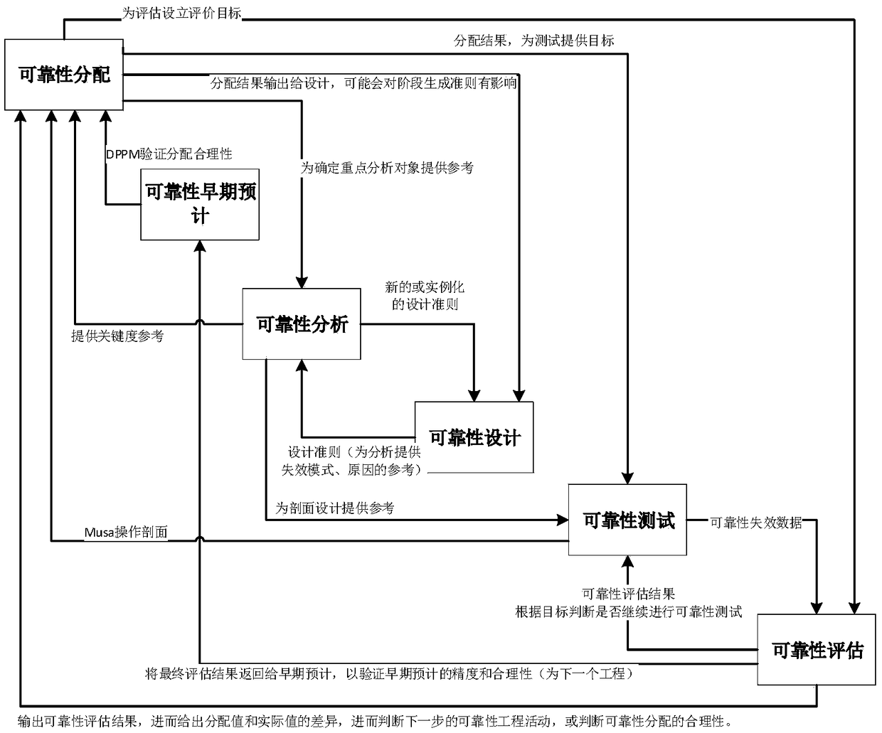 Method for designing software reliability engineering integrated environment framework