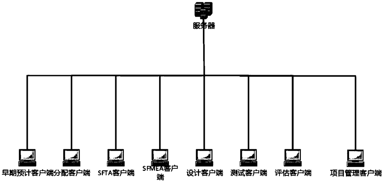 Method for designing software reliability engineering integrated environment framework