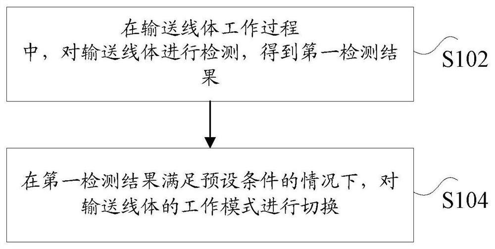 Method and device, storage medium and processor for determining working mode of conveying line