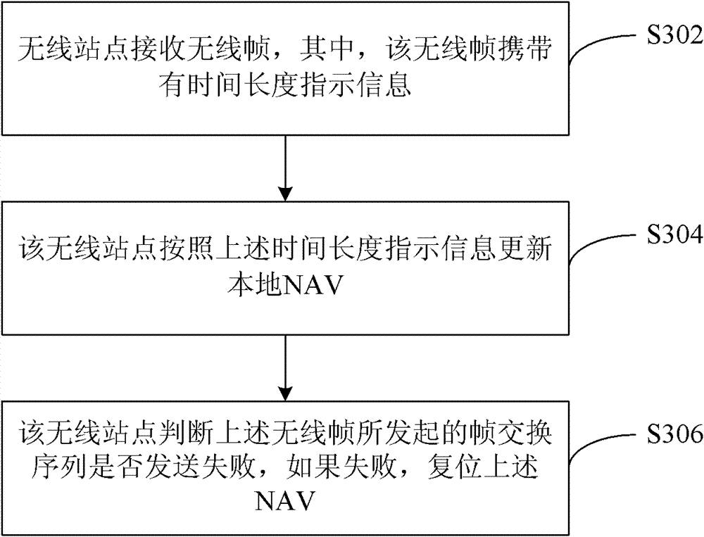 Network distribution vector reset method and device