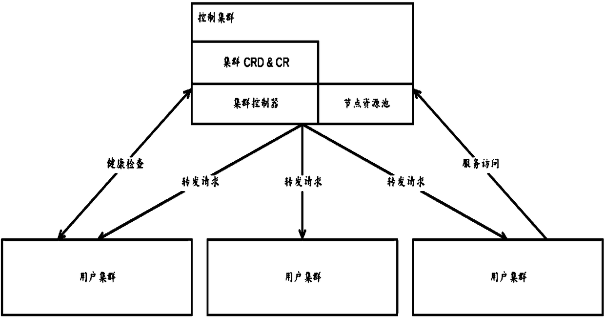 container Cloud-platform multi-cluster building method, media and device based on Kubernetes and OpenStack