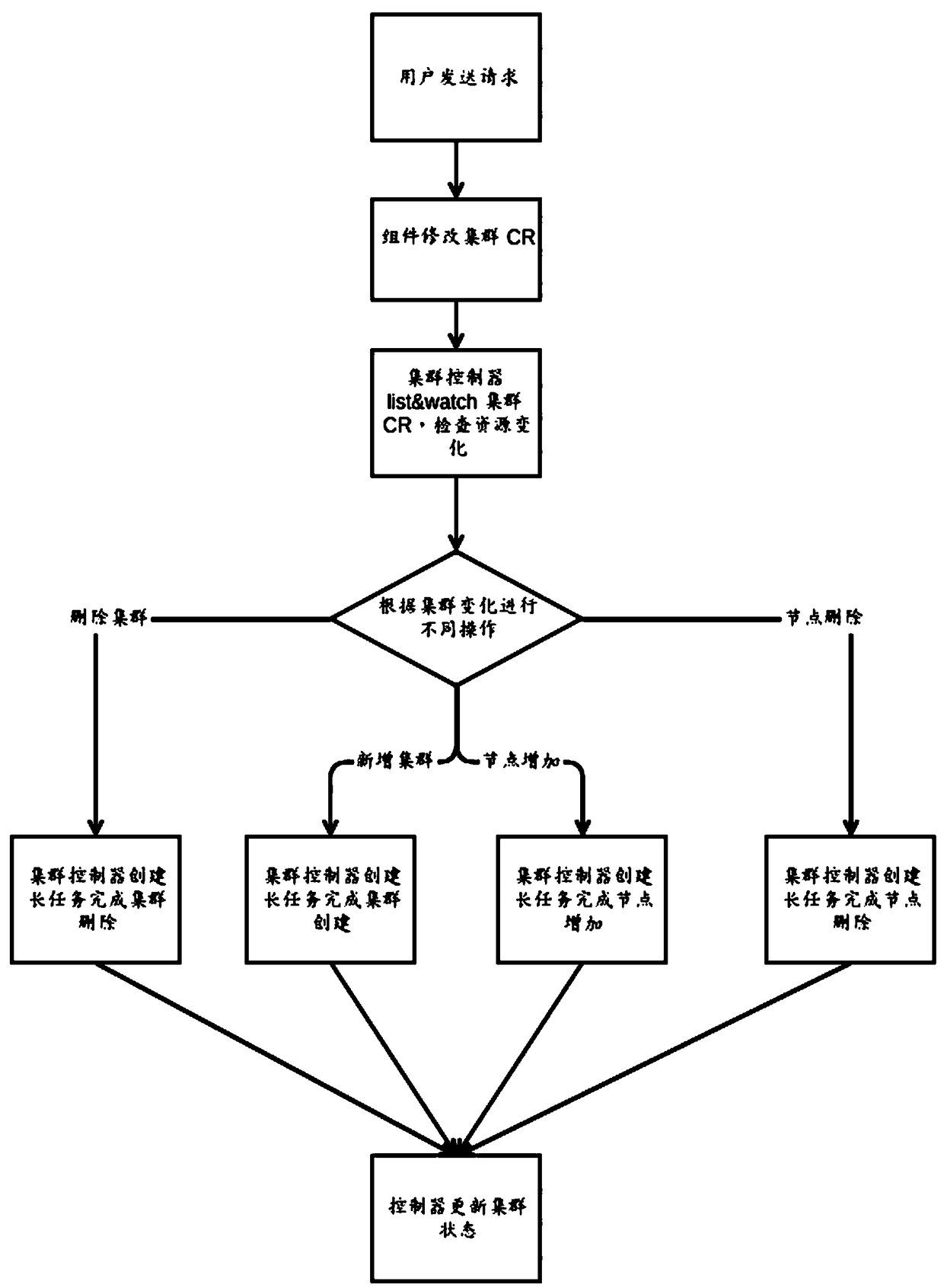 container Cloud-platform multi-cluster building method, media and device based on Kubernetes and OpenStack