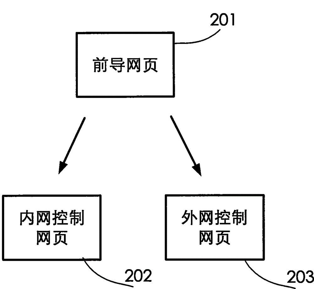 Internal and external network switching method and device based on web website home gateway system