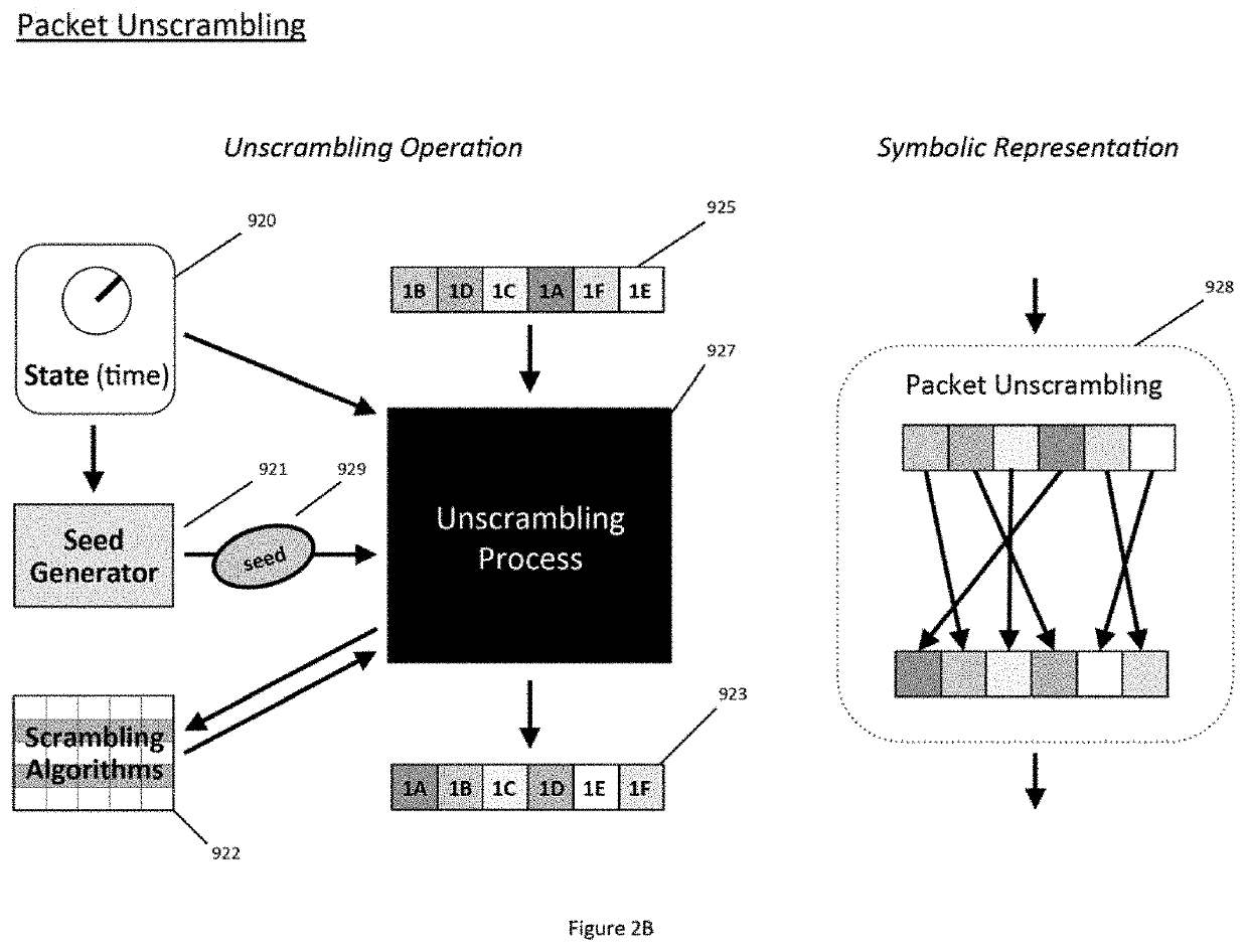 Methods And Apparatus For HyperSecure Last Mile Communication