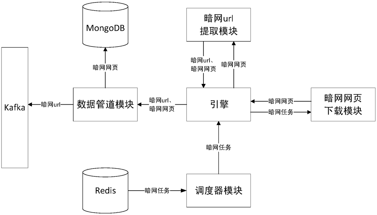 Scrappy-based distributed dark-net resource mining system and method