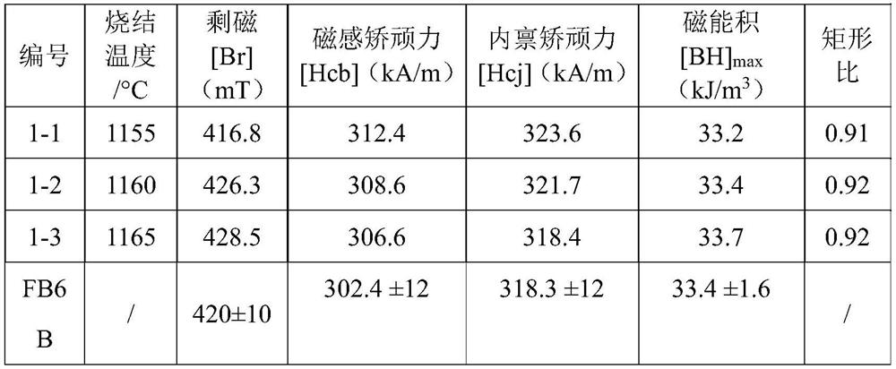 Process for preparing permanent magnetic ferrite in short process