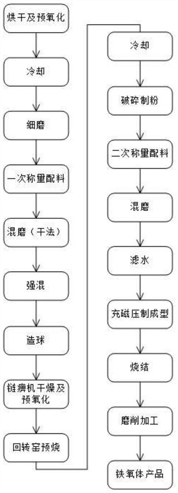 Process for preparing permanent magnetic ferrite in short process