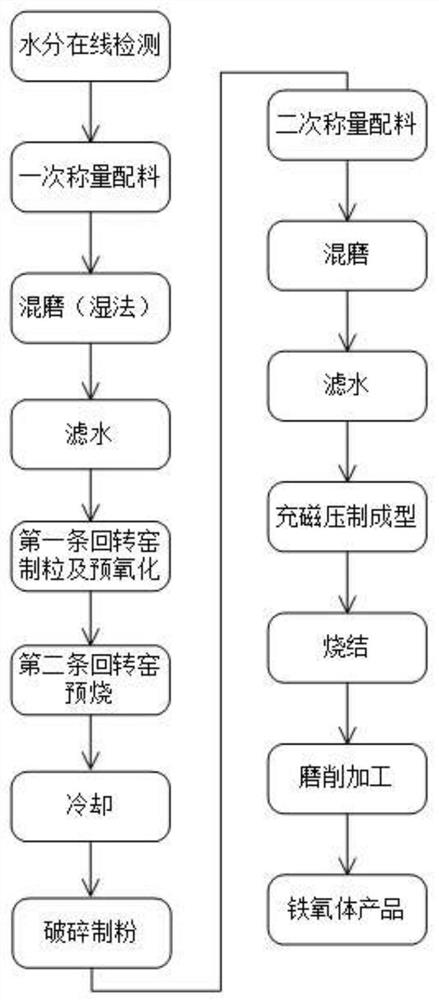 Process for preparing permanent magnetic ferrite in short process