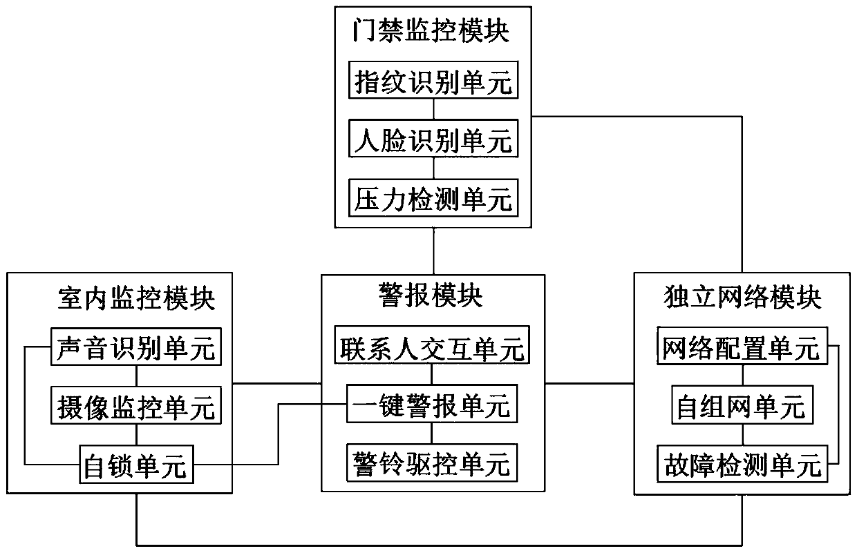 Early-warning and theft-prevention system of building warehouse