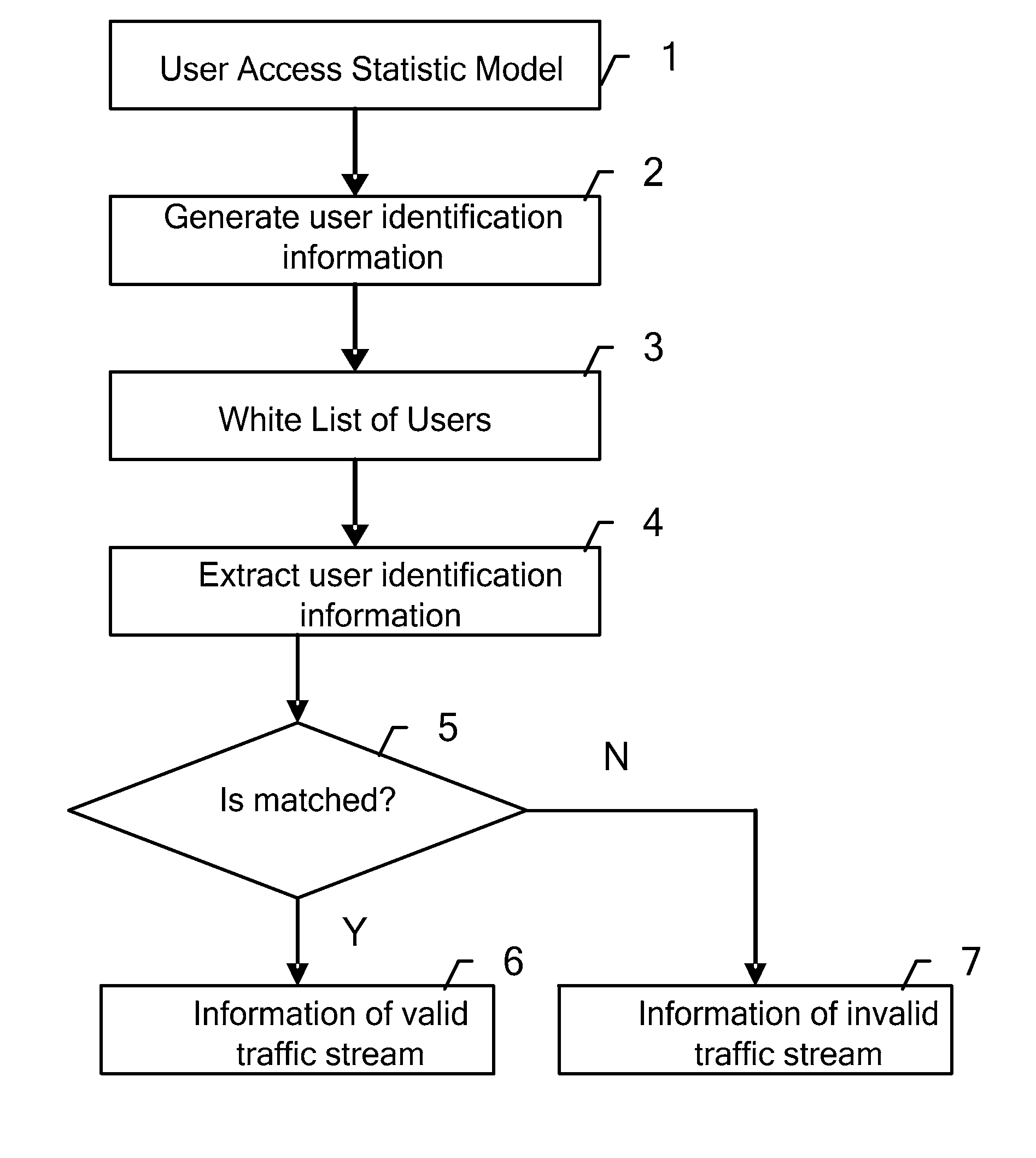 Method, device for identifying service flows and method, system for protecting against deny of  service attack