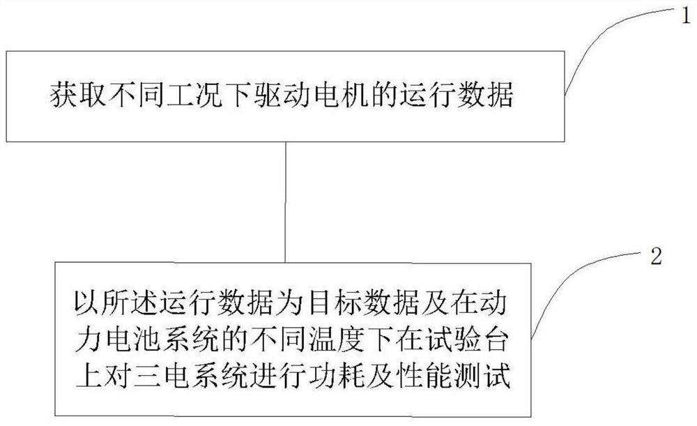 Pure electric vehicle three-electric system integration test method and test bench