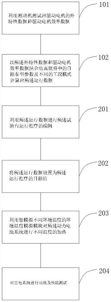 Pure electric vehicle three-electric system integration test method and test bench