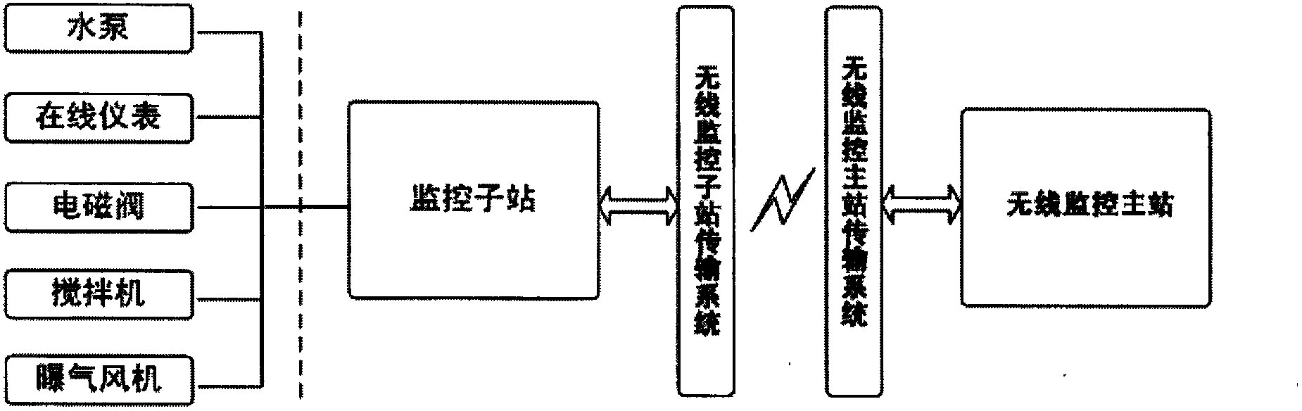 Sewage treatment engineering monitoring system based on wireless sensor network