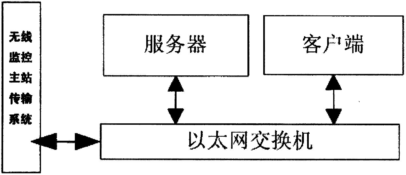 Sewage treatment engineering monitoring system based on wireless sensor network