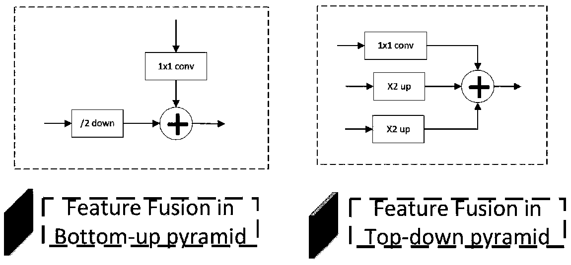 A depth bidirectional feature pyramid enhancement network for small scale target detection