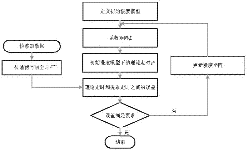 Ultrasonic nondestructive testing method based on travel time tomography and reverse time migration imaging