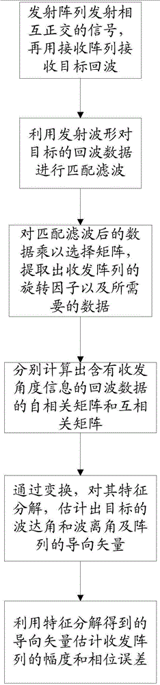 Correction method for amplitude and phase errors of bistatic mimo radar transceiver array