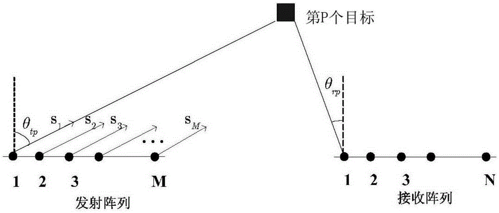 Correction method for amplitude and phase errors of bistatic mimo radar transceiver array