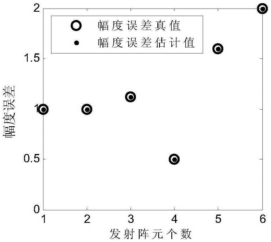 Correction method for amplitude and phase errors of bistatic mimo radar transceiver array