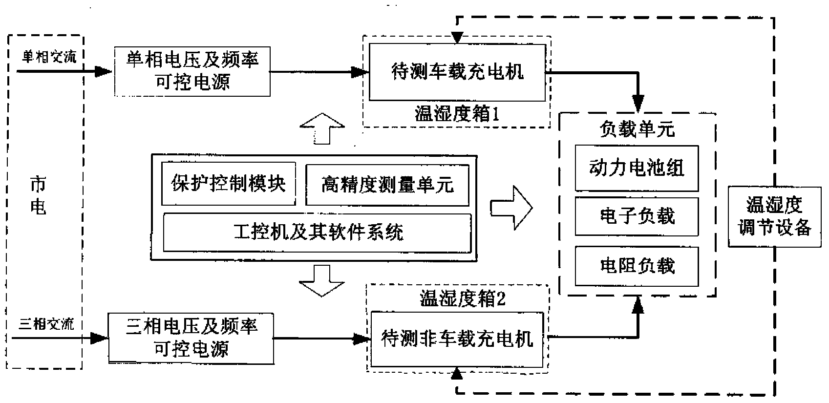 Testing method of electric vehicle charging equipment