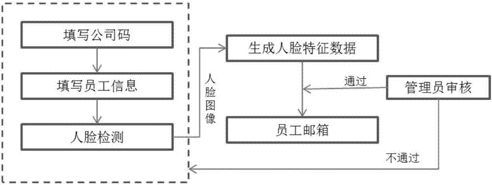 Method and system for checking attendance by means of face recognition at mobile ends