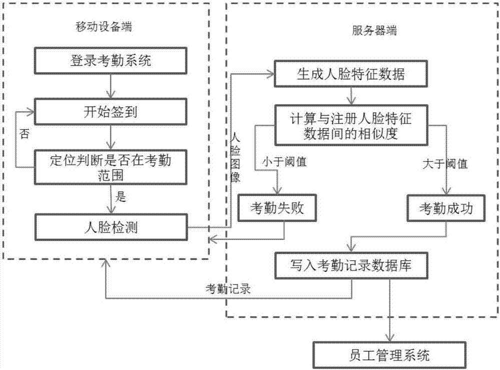 Method and system for checking attendance by means of face recognition at mobile ends