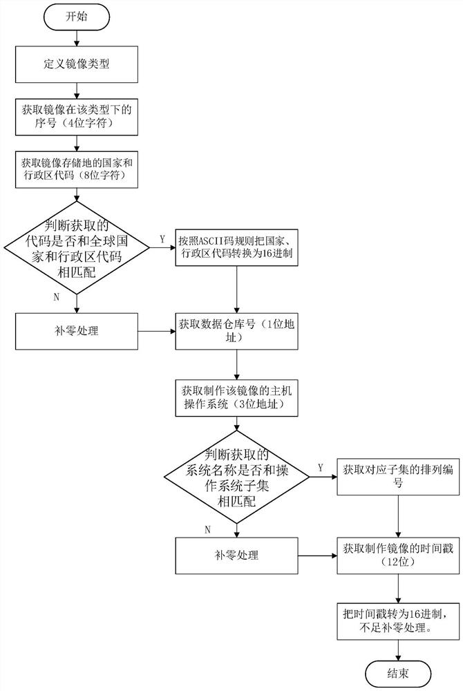 Configuration method for mirror image label of cloud computing container