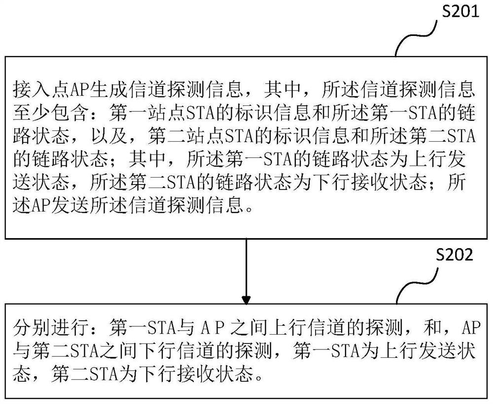 Channel detection method and device