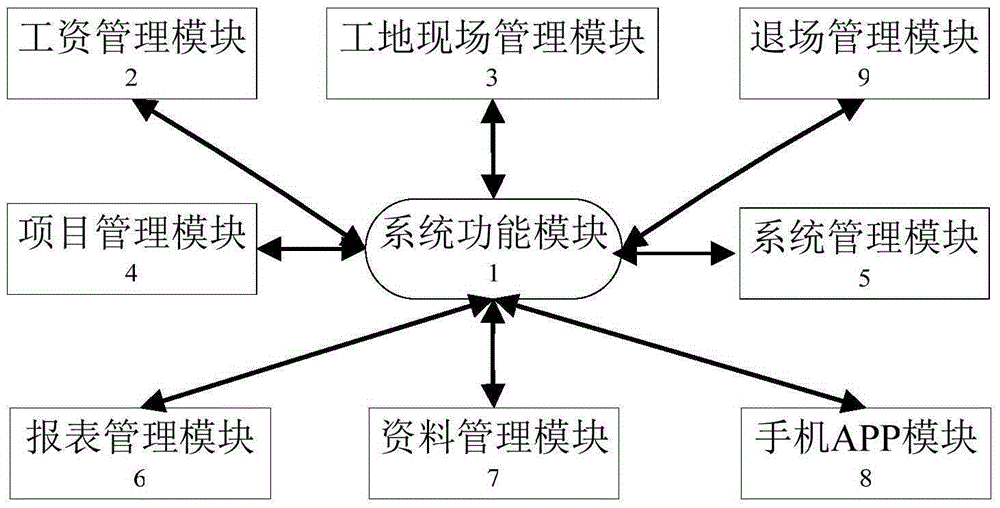 Intelligent management system and method thereof for rural migrant workers