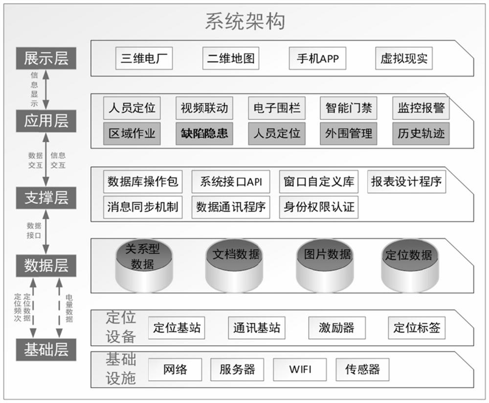 Personnel safety management and control system for 3D personnel positioning