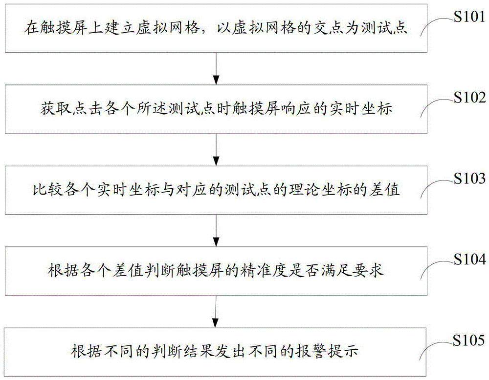 A method and device for testing the accuracy of a touch screen